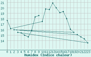 Courbe de l'humidex pour Pully-Lausanne (Sw)