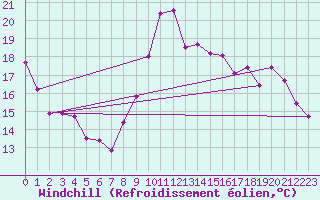 Courbe du refroidissement olien pour Lussat (23)