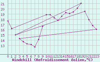 Courbe du refroidissement olien pour Saint-Cyprien (66)