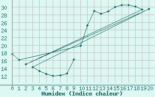 Courbe de l'humidex pour Liefrange (Lu)