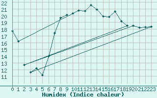 Courbe de l'humidex pour Tain Range