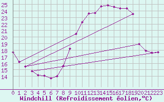 Courbe du refroidissement olien pour Besanon (25)