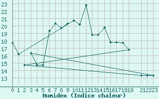 Courbe de l'humidex pour Lattakia