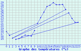 Courbe de tempratures pour Fains-Veel (55)