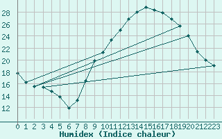 Courbe de l'humidex pour Le Luc (83)