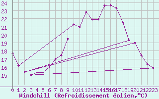 Courbe du refroidissement olien pour Constance (All)