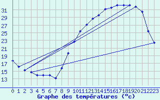 Courbe de tempratures pour Auch (32)