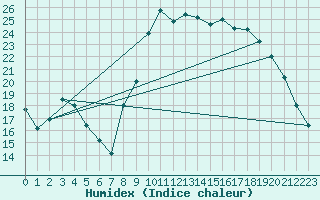 Courbe de l'humidex pour Croisette (62)