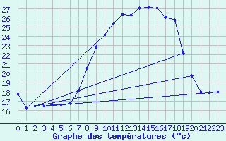 Courbe de tempratures pour Alajar