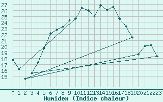 Courbe de l'humidex pour Jimbolia