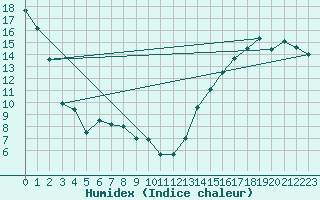 Courbe de l'humidex pour Irvine Agcm