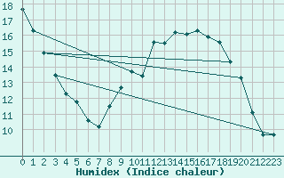 Courbe de l'humidex pour Chivres (Be)