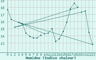 Courbe de l'humidex pour Corsept (44)