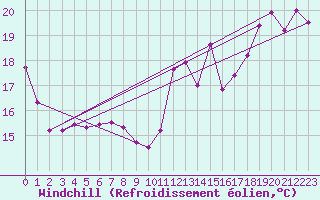 Courbe du refroidissement olien pour Vineland