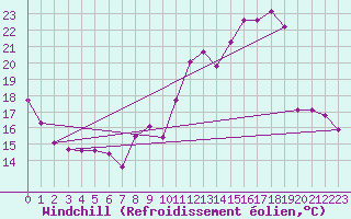 Courbe du refroidissement olien pour Combs-la-Ville (77)