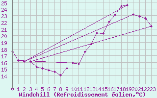 Courbe du refroidissement olien pour Saint-Germain-le-Guillaume (53)