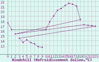 Courbe du refroidissement olien pour Mont-Saint-Vincent (71)