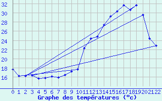 Courbe de tempratures pour Frontenac (33)