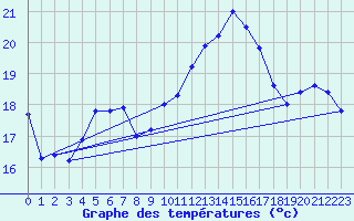 Courbe de tempratures pour Orlans (45)