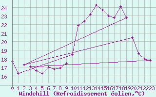 Courbe du refroidissement olien pour Chteau-Chinon (58)