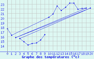 Courbe de tempratures pour Saint Illide (15)