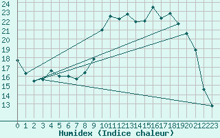 Courbe de l'humidex pour Beauvais (60)