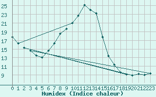 Courbe de l'humidex pour Villach