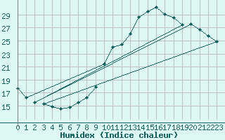 Courbe de l'humidex pour Biache-Saint-Vaast (62)