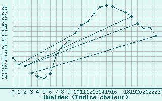 Courbe de l'humidex pour Zaragoza-Valdespartera