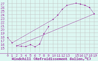 Courbe du refroidissement olien pour Calanda