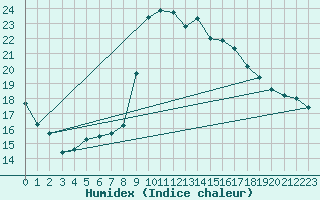 Courbe de l'humidex pour Rmering-ls-Puttelange (57)