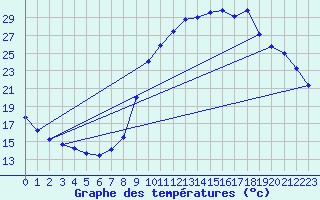 Courbe de tempratures pour Anglars St-Flix(12)