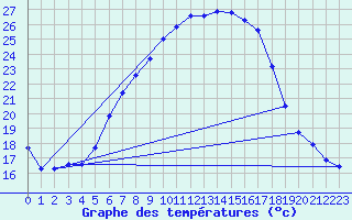 Courbe de tempratures pour Ostroleka