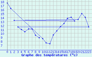 Courbe de tempratures pour Hunters Point Mar