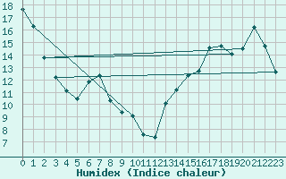 Courbe de l'humidex pour Hunters Point Mar