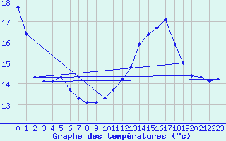 Courbe de tempratures pour Muret (31)