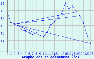 Courbe de tempratures pour Argentan (61)