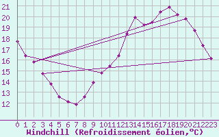 Courbe du refroidissement olien pour Cernay-la-Ville (78)
