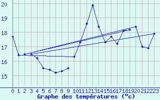 Courbe de tempratures pour Cap Bar (66)