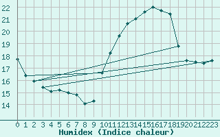 Courbe de l'humidex pour Mont-Saint-Vincent (71)