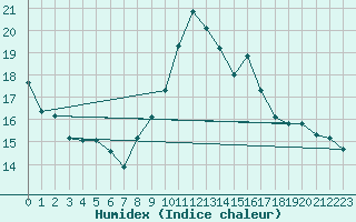 Courbe de l'humidex pour Figueras de Castropol
