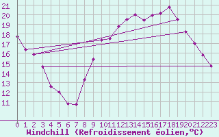 Courbe du refroidissement olien pour Vannes-Sn (56)