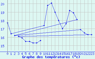 Courbe de tempratures pour Dunkerque (59)