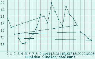 Courbe de l'humidex pour Roches Point