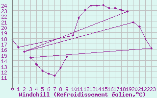 Courbe du refroidissement olien pour Abbeville - Hpital (80)