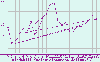 Courbe du refroidissement olien pour Lisbonne (Po)