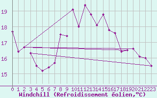 Courbe du refroidissement olien pour Aix-la-Chapelle (All)