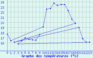 Courbe de tempratures pour Charmant (16)