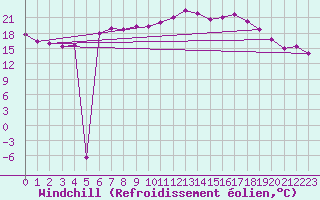 Courbe du refroidissement olien pour Wunsiedel Schonbrun