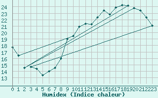 Courbe de l'humidex pour Bourges (18)